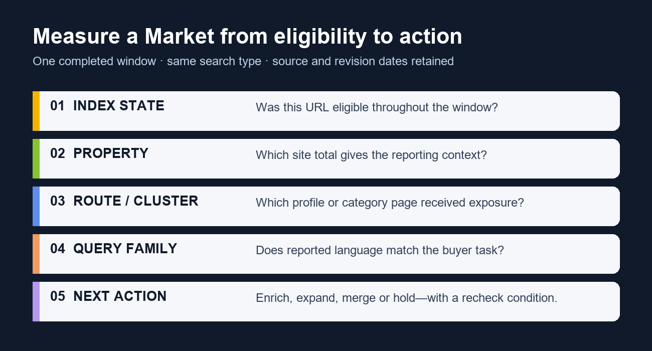 Market discovery worksheet from property status through page, query family and next action.