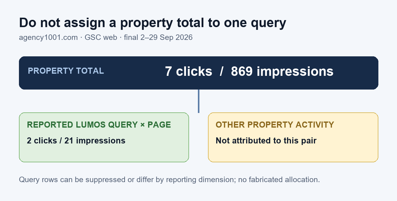 Reconciliation diagram keeping the exact Lumos query-by-page row separate from the rest of the property total.