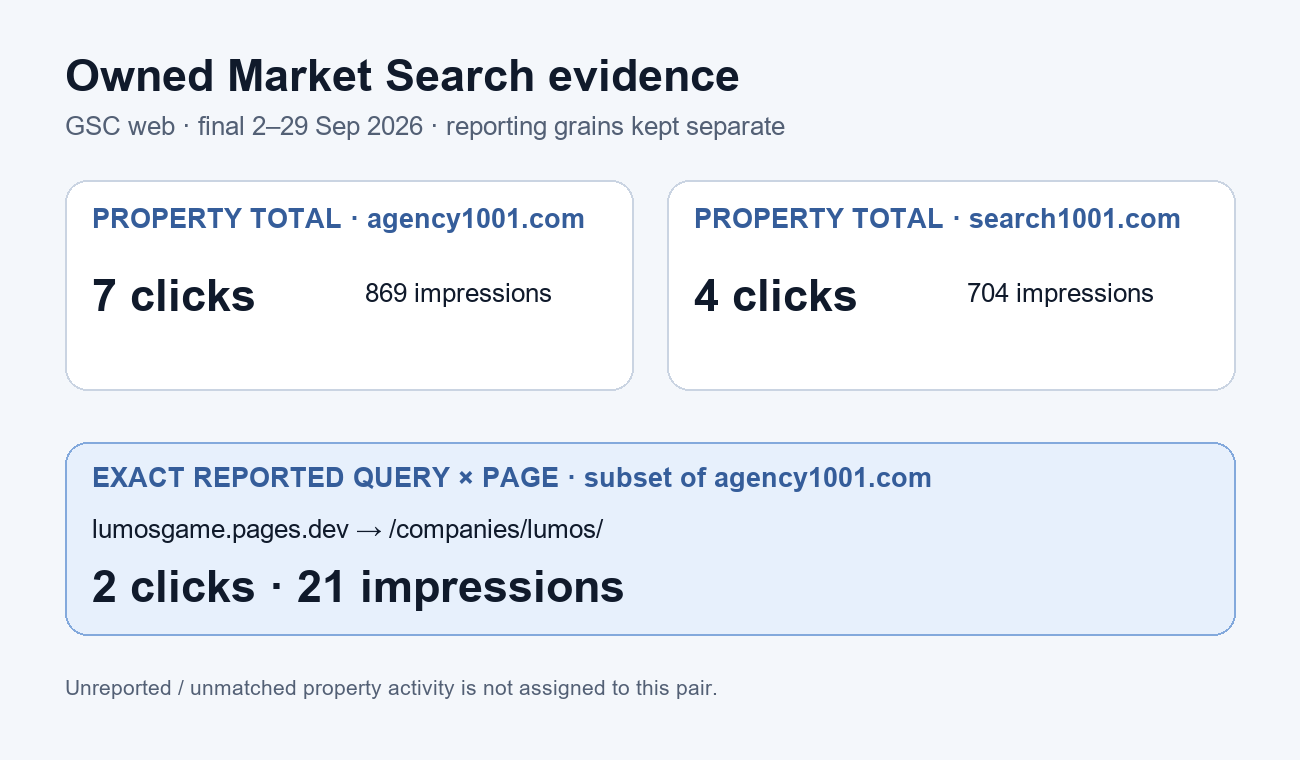 First-party GSC property totals and one exact reported query-by-page pair for the 2–29 September 2026 window.