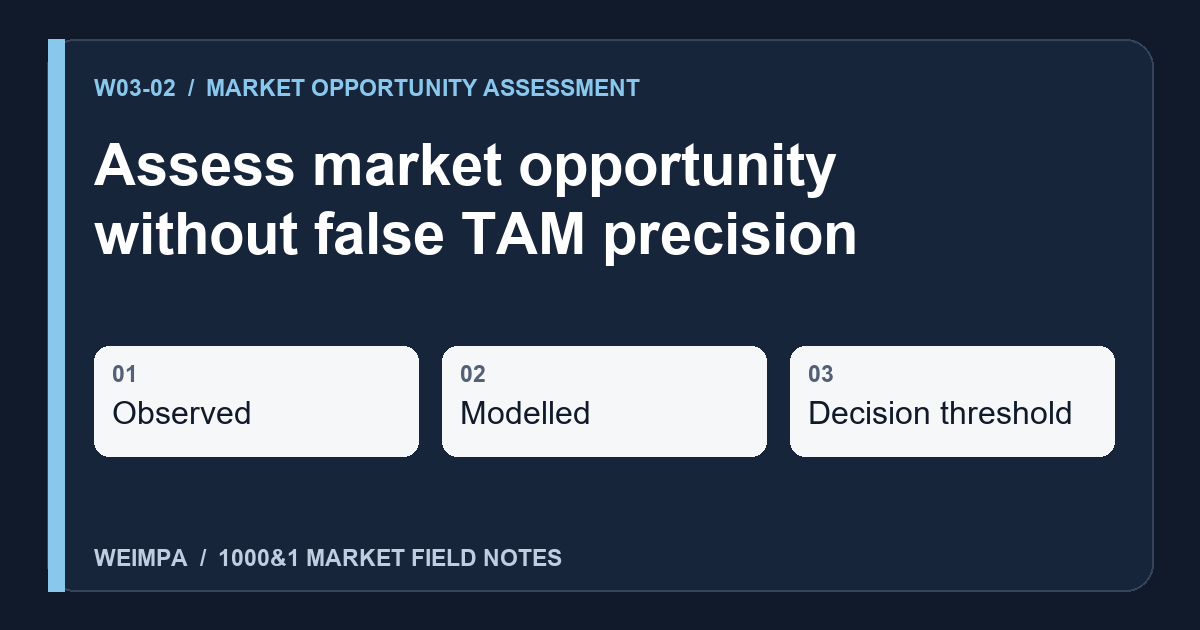 Visual summary of Assess market opportunity without false TAM precision: Observed, Modelled, Decision threshold
