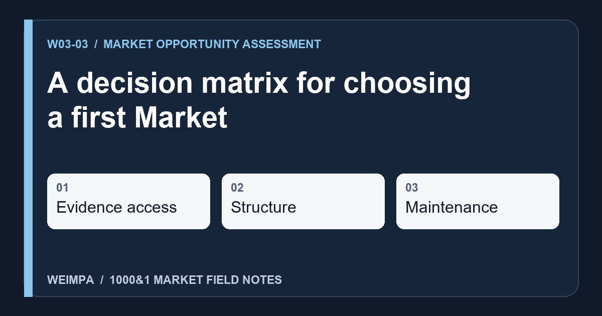 Visual summary of A decision matrix for choosing a first Market: Evidence access, Structure, Maintenance