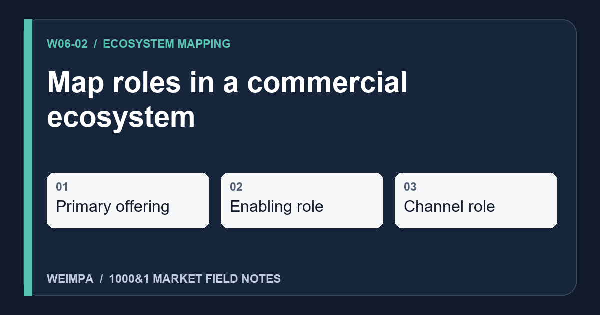 Visual summary of Map roles in a commercial ecosystem: Primary offering, Enabling role, Channel role