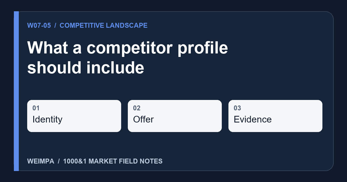 Visual summary of What a competitor profile should include: Identity, Offer, Evidence