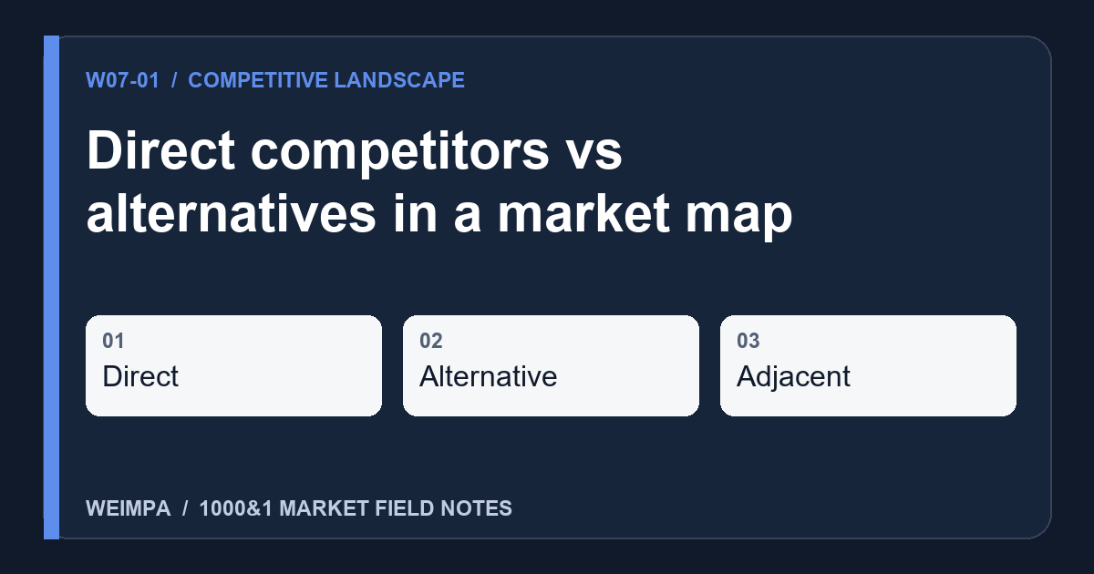 Visual summary of Direct competitors vs alternatives in a market map: Direct, Alternative, Adjacent