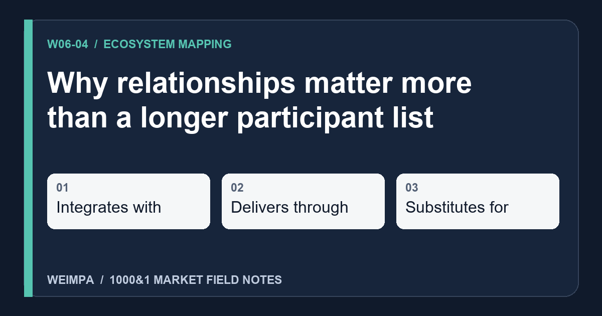 Visual summary of Why relationships matter more than a longer participant list: Integrates with, Delivers through, Substitutes for
