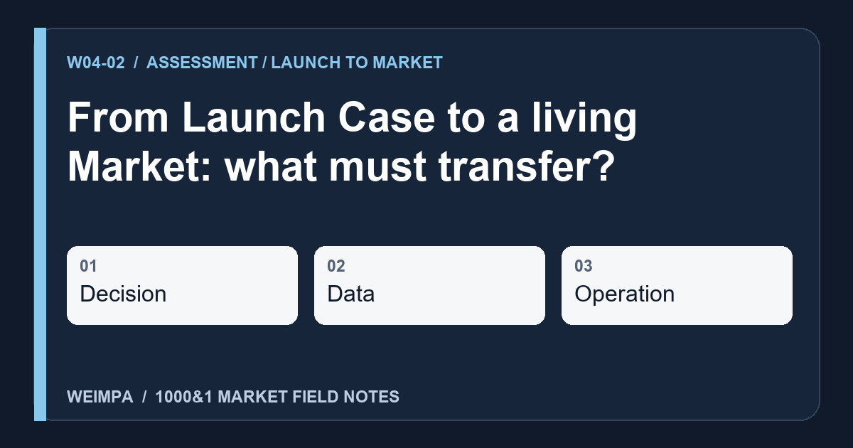 Visual summary of From Launch Case to a living Market: what must transfer?: Decision, Data, Operation