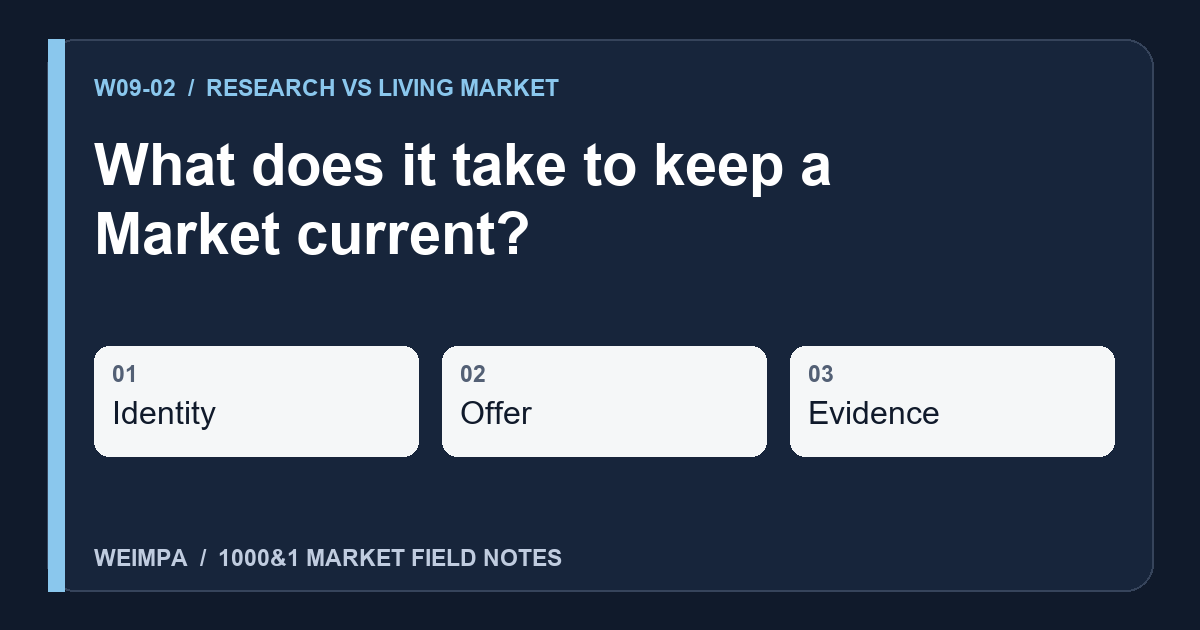 Visual summary of What does it take to keep a Market current?: Identity, Offer, Evidence