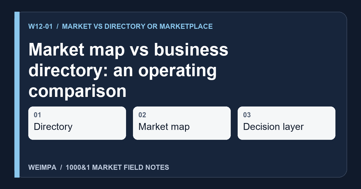 Visual summary of Market map vs business directory: an operating comparison: Directory, Market map, Decision layer
