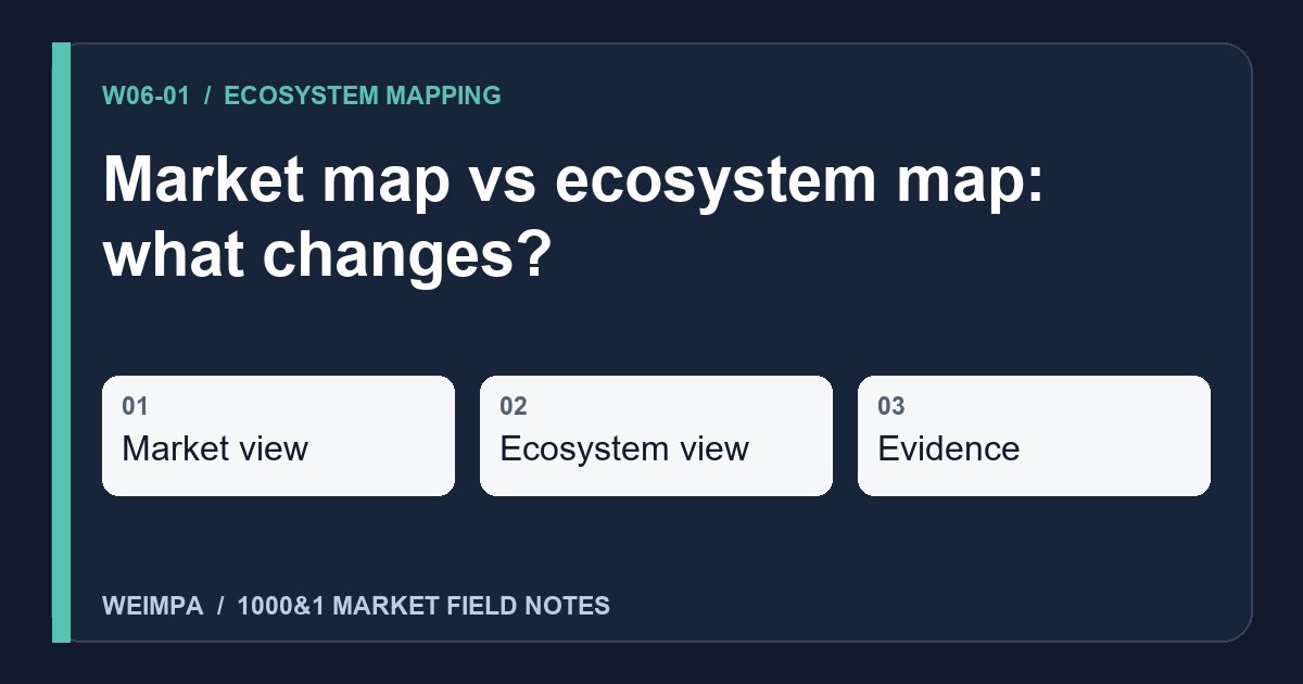 Visual summary of Market map vs ecosystem map: what changes?: Market view, Ecosystem view, Evidence