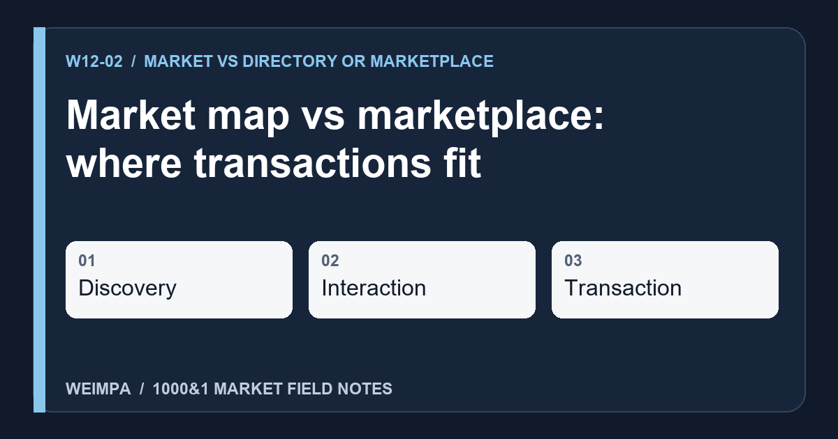 Visual summary of Market map vs marketplace: where transactions fit: Discovery, Interaction, Transaction