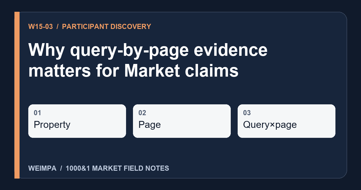 Visual summary of Why query-by-page evidence matters for Market claims: Property, Page, Query×page