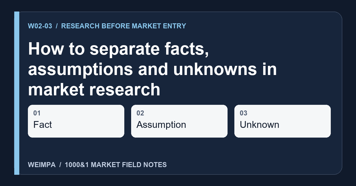 Visual summary of How to separate facts, assumptions and unknowns in market research: Fact, Assumption, Unknown