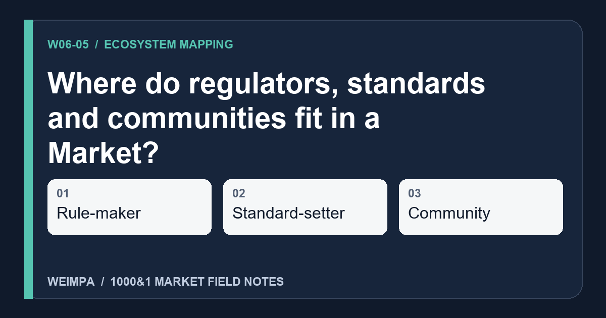 Visual summary of Where do regulators, standards and communities fit in a Market?: Rule-maker, Standard-setter, Community