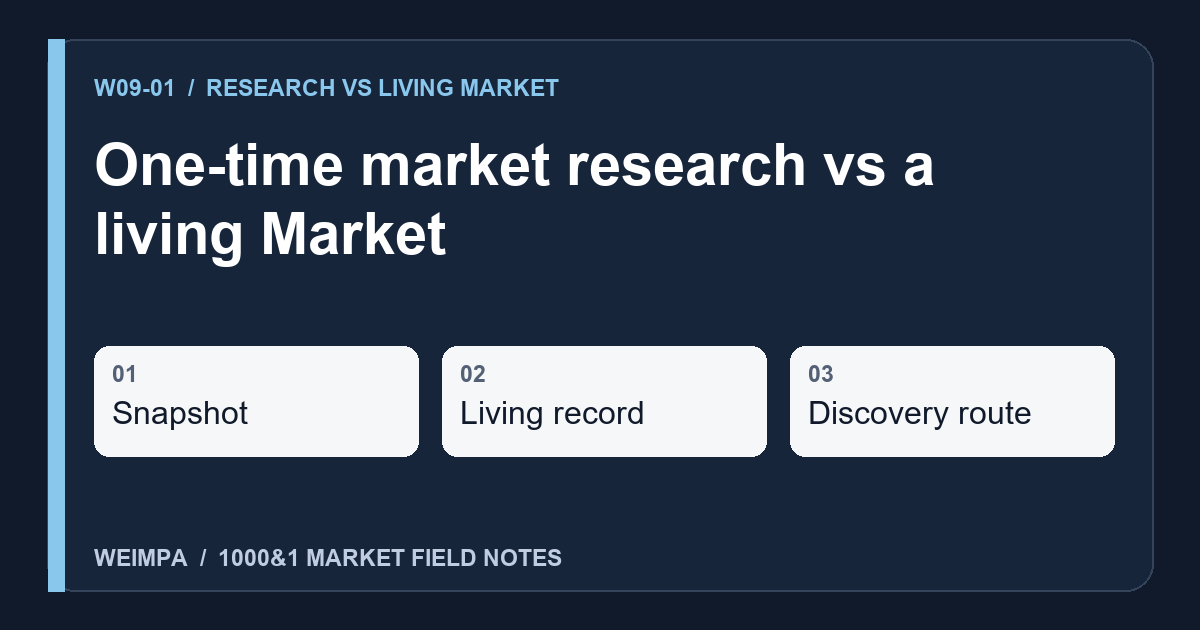 Visual summary of One-time market research vs a living Market: Snapshot, Living record, Discovery route