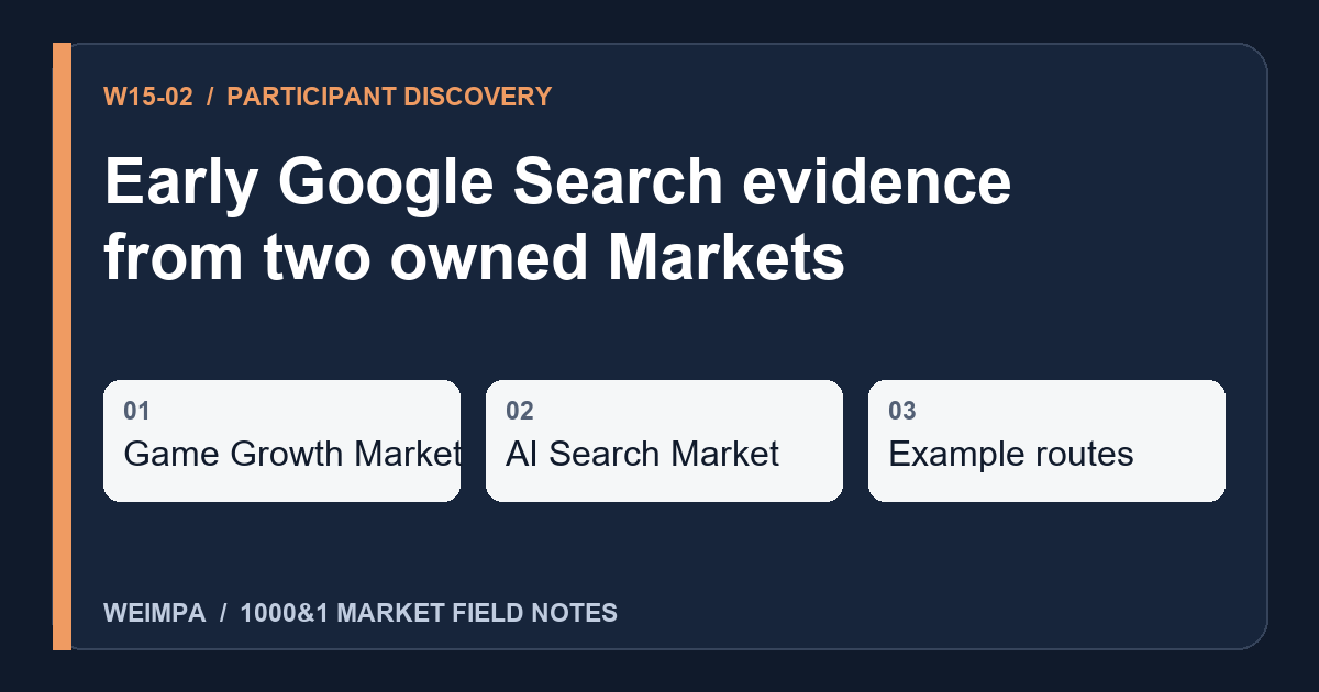 Visual summary of Early Google Search evidence from two owned Markets: Game Growth Market, AI Search Market, Example routes