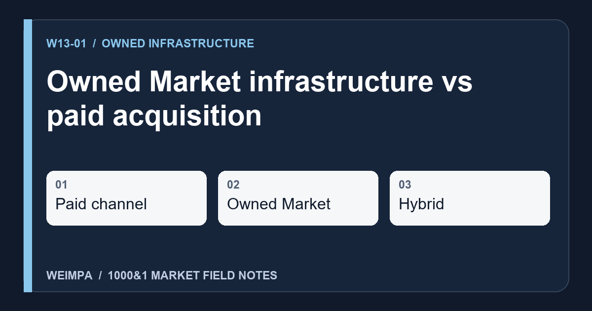 Visual summary of Owned Market infrastructure vs paid acquisition: Paid channel, Owned Market, Hybrid