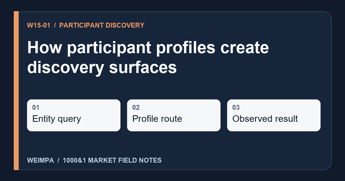 Visual summary of How participant profiles create discovery surfaces: Entity query, Profile route, Observed result