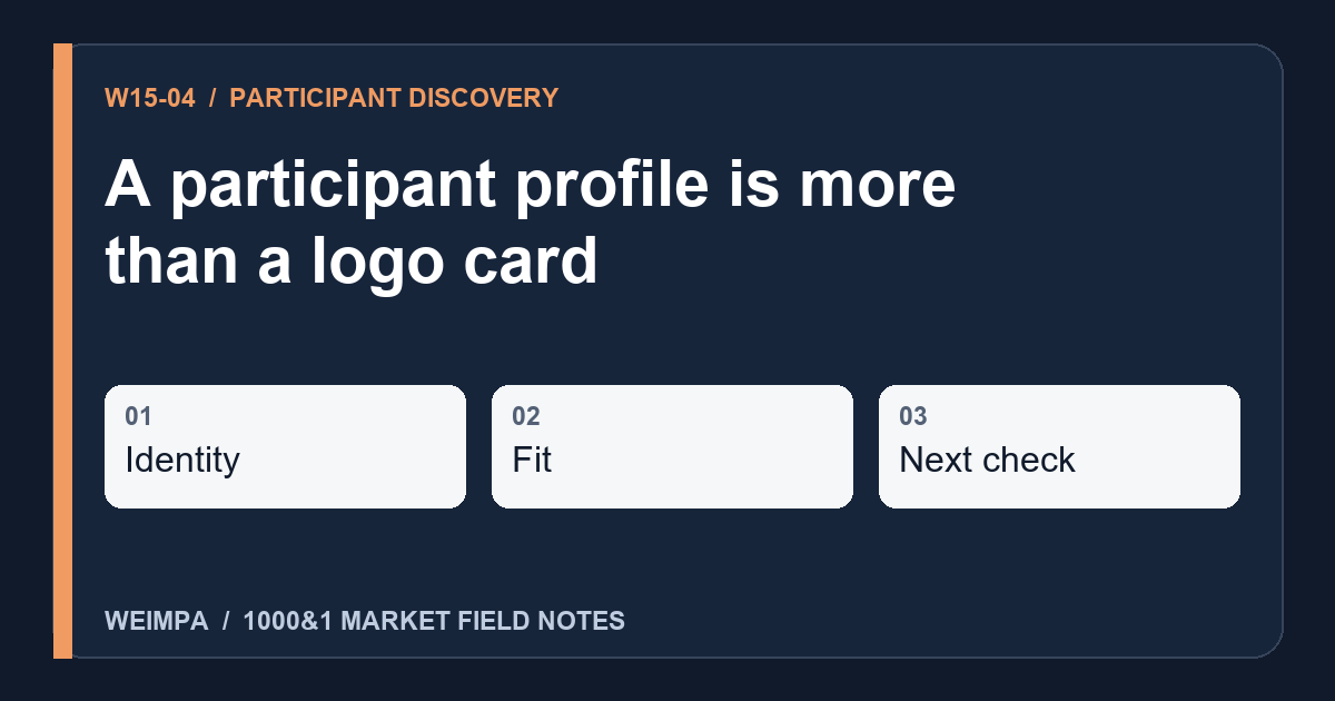 Visual summary of A participant profile is more than a logo card: Identity, Fit, Next check