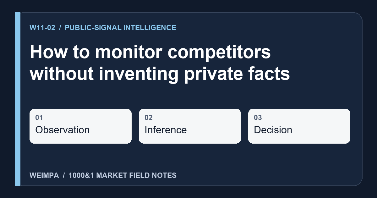Visual summary of How to monitor competitors without inventing private facts: Observation, Inference, Decision