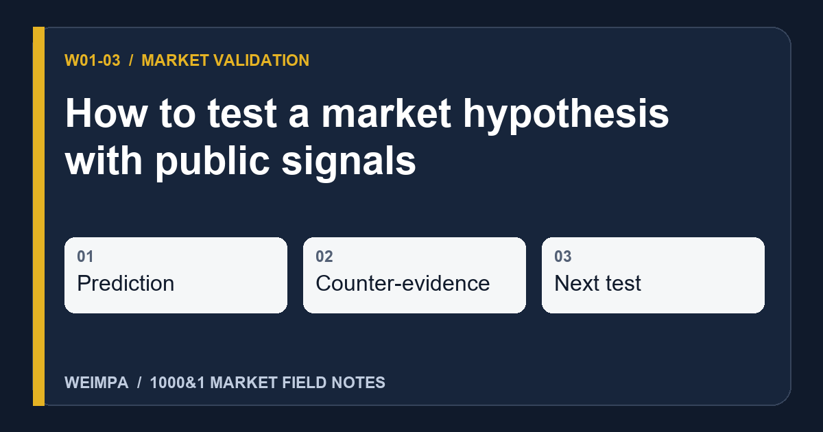 Visual summary of How to test a market hypothesis with public signals: Prediction, Counter-evidence, Next test