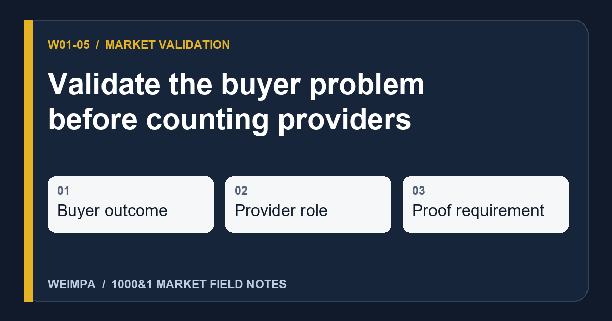 Visual summary of Validate the buyer problem before counting providers: Buyer outcome, Provider role, Proof requirement